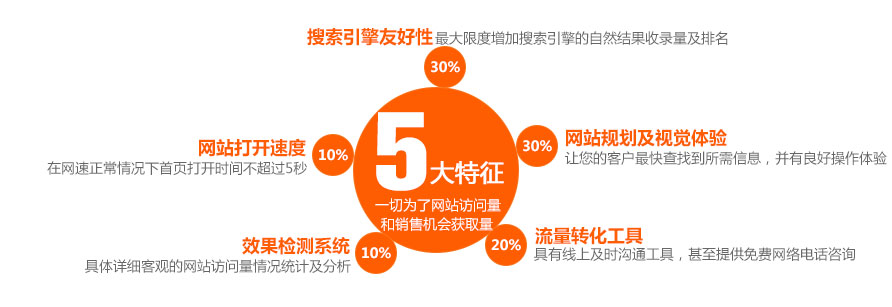 為什么說企業需要做營銷型網站