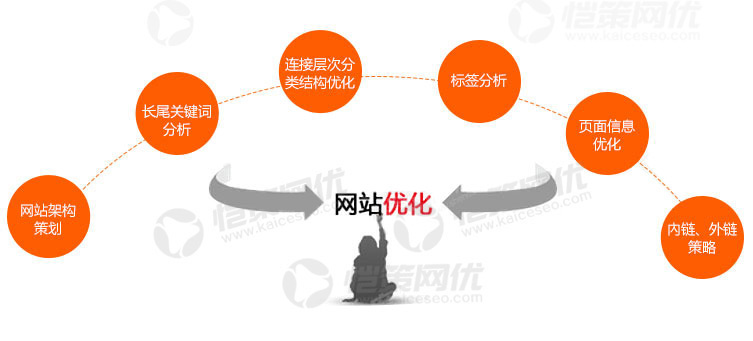 導致營銷網站運營效果不佳的因素有哪些