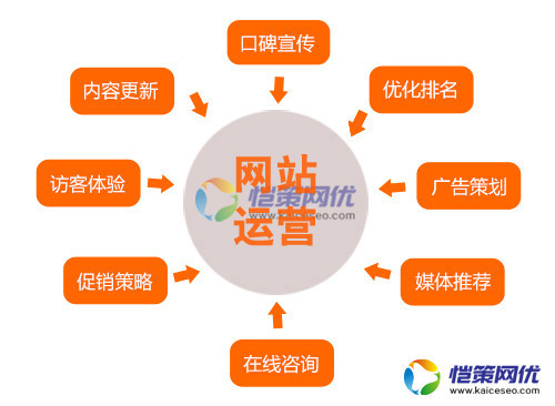 愷策網優分享幾個seo推廣必不可少的自媒體
