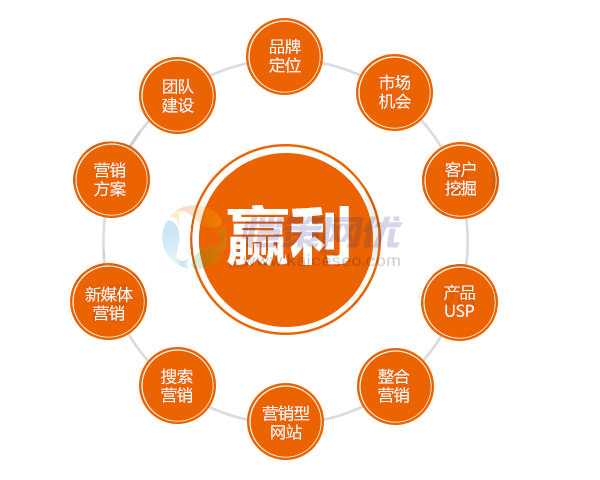 你了解多少營銷網站推廣的技巧呢