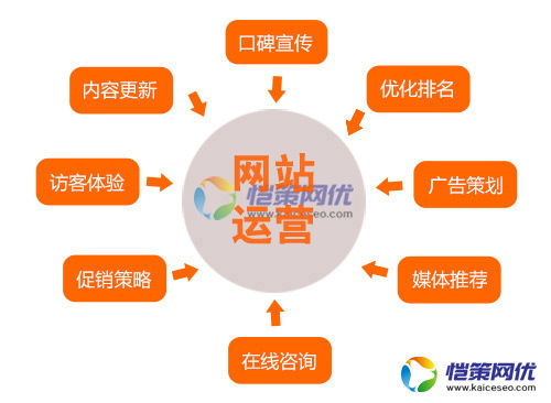 這些營銷網(wǎng)站優(yōu)化的細(xì)節(jié)問題，您足夠重視了嗎