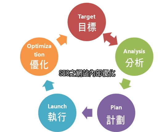 合理優(yōu)化網(wǎng)站網(wǎng)頁，讓營銷型網(wǎng)站排名更靠前