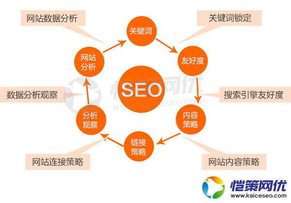 新手SEO優化營銷型網站會進入的一些誤區