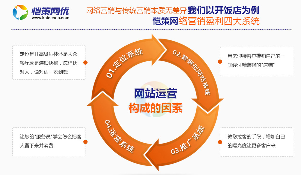 愷策網優教你如何做好企業營銷型網站外鏈工作
